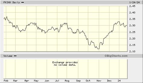 fkinx stock price|fkinx stock price dividend history.